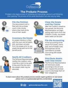 Gatewood Properties Infographic Probate Process