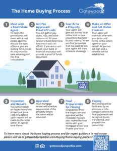 The home buying process infographic thumbnail